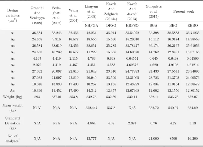 Table 1: Comparison of the optimal designs obtained by different methods   for the 10-bar planar truss structure (Case 1)