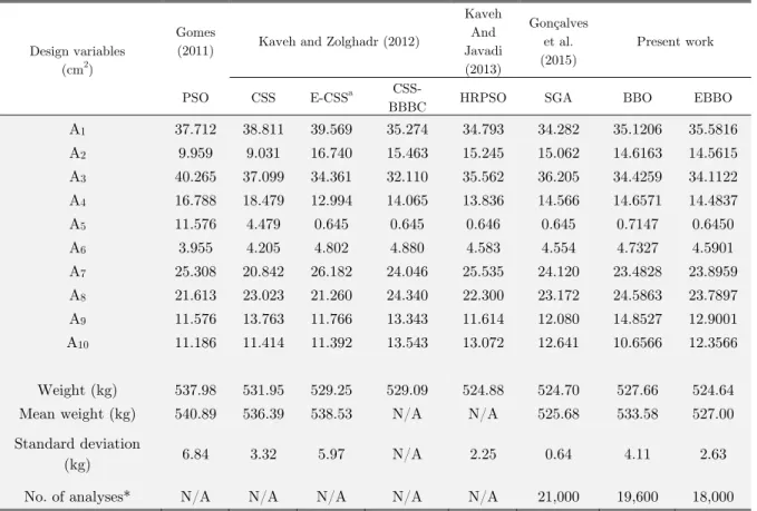 Table 3: Comparison of the optimal designs obtained by different methods   for the 10-bar planar truss structure (Case 2)