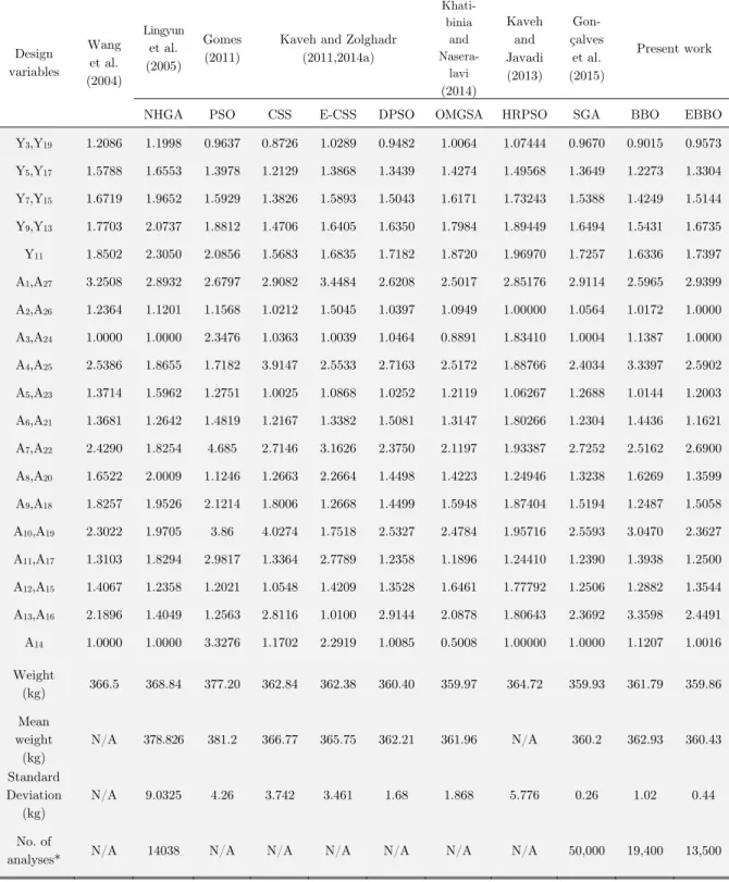 Table 5: Comparison of the optimal designs obtained by different methods for the simply supported 37-bar  planar truss structure; optimal nodal coordinates (m) and cross sectional areas (cm 2 )