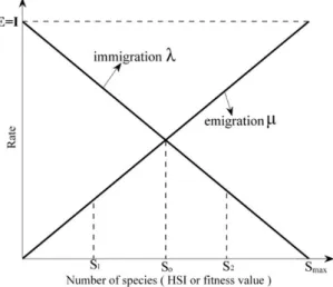 Figure 1: The simple linear migration model (E=I). 