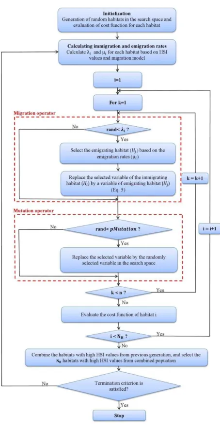 Figure 4: The flowchart of the standard BBO algorithm. 