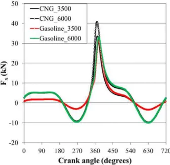 Figure 7: A comparison among the vertical components of the resultant forces acting on the piston   at 3500 and 6000 RPMs, for the gasoline and CNG engines