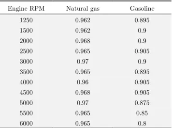 Table 4: The real to stoichiometric fuel ratios associated with different RPMs. 
