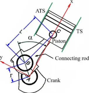 Figure 1: Geometric parameters of the crank-piston mechanism. 