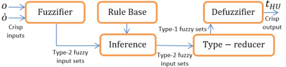 Figure 7: The schematic of inference system of the IT2FLC. 