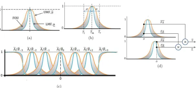 Figure 8: a- The upper and lower limits and FOU of MF of IT2FLC, b- The centroid of MFs of IT2FLC of output,  c- MFs of IT2FLC inputs, d- The procedure of creating the upper and lower levels  ν  for each rule of IT2FLC