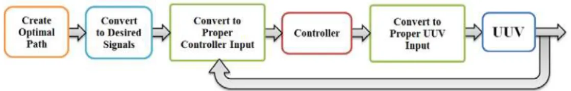 Figure 1: The schematic of the process of creating the optimal path and control of the vehicle on the created path