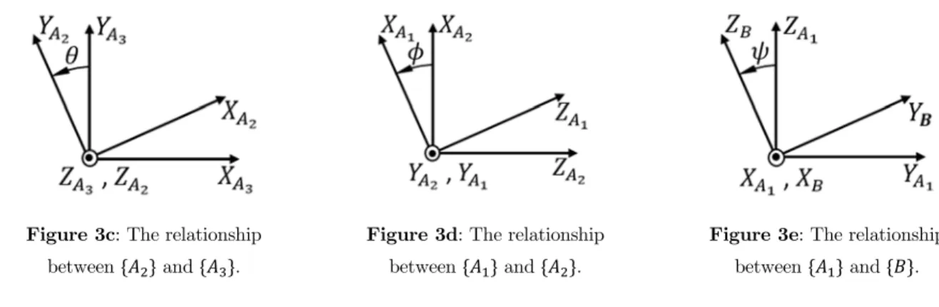 Figure 3d: The relationship   between   and  . 