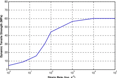 Figure 4: Strain rate dependency of concrete. 