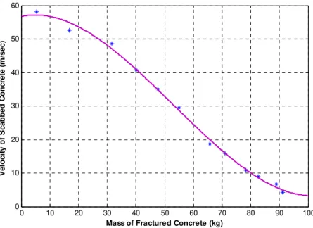 Figure 12: Mass and velocity of fractured concrete. 