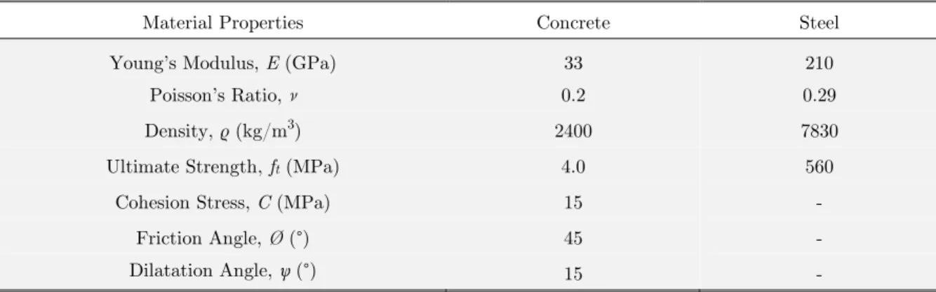 Table 1: Material properties of concrete and steel reinforcement. 