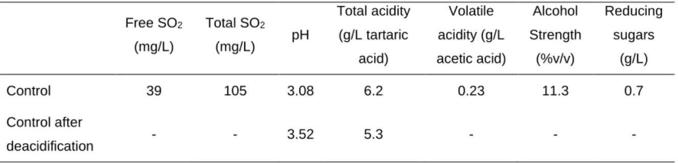 Table 2.2. Analysis of ISA Macabeo 2016 wine. 