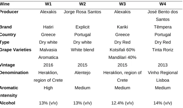 Table 2.3. Brand and technical characteristics of the wines used in food pairing. 
