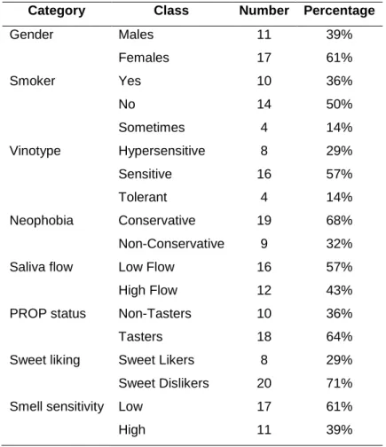 Table 3.1. Number of tasters in each category. 