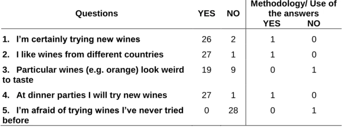 Table  3.2  and  3.3  enclose  the questions  presented  in the  self-reported “neophobia” 