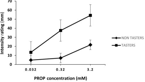 Figure 3.2. Bitterness intensity elicited by increasing concentrations of PROP (final  panel division)