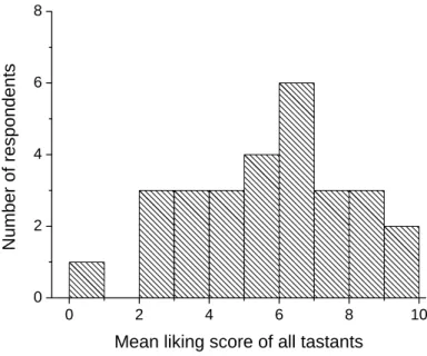 Table 3.5. Number of respondents in each segment of stimulus liking status (HL, high  likers; LL, low likers)