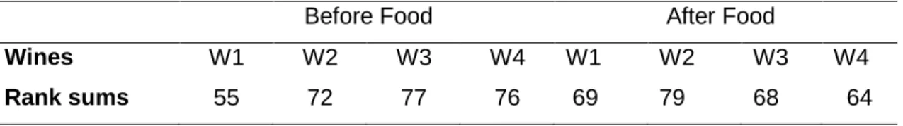 Table 3.6. Rank sums for each wine, obtained by the trained panel, before and after  food pairing
