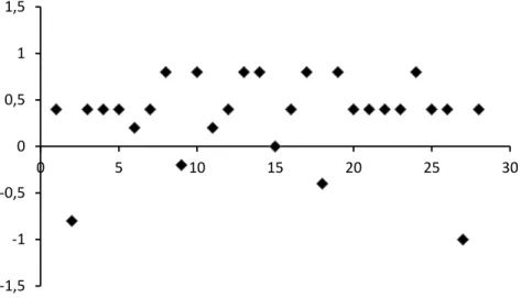Figure 3.7. Results from the Spearman’s test for the trained panel. 