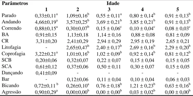 Tabela 7 - Valores médios da apresentação dos comportamentos dos avestruzes observados  nas diferentes idades