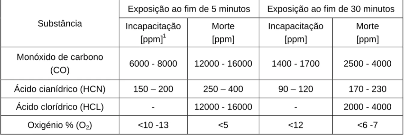 Tabela 1 - Concentração-limite de algumas substâncias [3] 