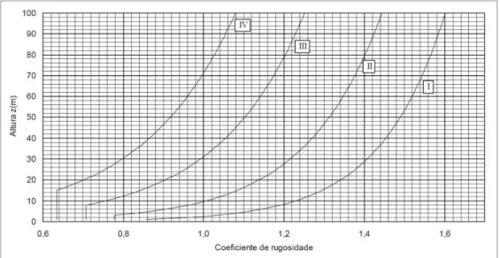 Figura 10 - Coeficiente de rugosidade [7] 