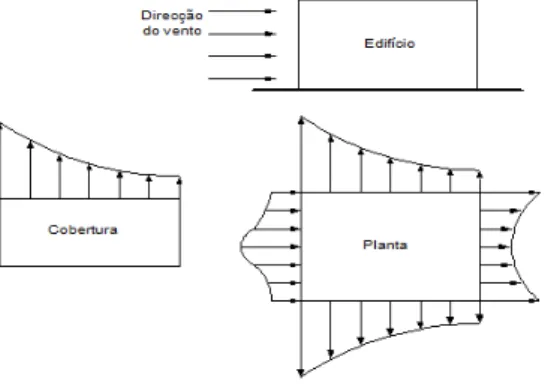 Figura 11 - Ação do vento sobre um edifício [8] 