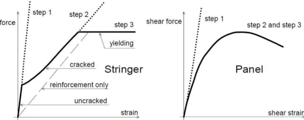Figure 9: Non-linear constitutive behavior of stringers and panels in SPanCAD   (Blaauwendraad and Hoogenboom, 2002)