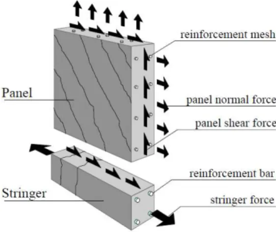 Figure 2: Stringer-Panel Model for a beam showing the equilibrium conditions (Blaauwendraad and Hoogenboom, 1997)