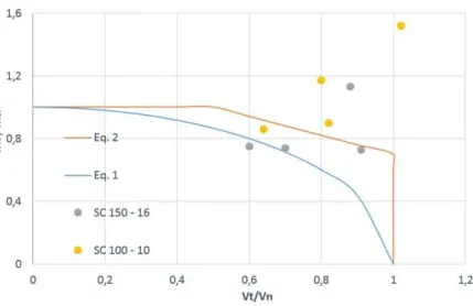 Figure 8: Interaction equation between (Mt /Msl) and (Vt /Vn) (case A). 