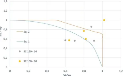 Figure 11 shows the M-V interaction where the plastic moment Mp was employed to calculate  the interaction equation
