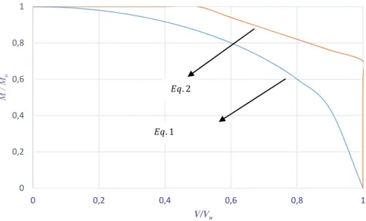 Figure 2: The interaction equation for unreinforced web and web with transverse stiffeners