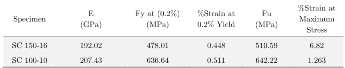 Table 2: Material properties of tested specimens.