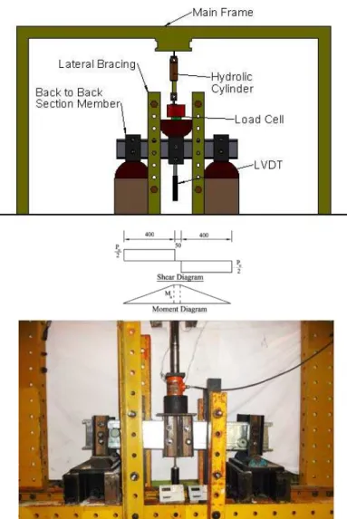 Figure 4: Primarily shear condition test setup configuration. 