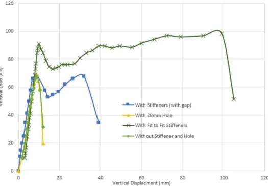 Figure 5: Load versus vertical displacement for SC 150-16 specimens. 