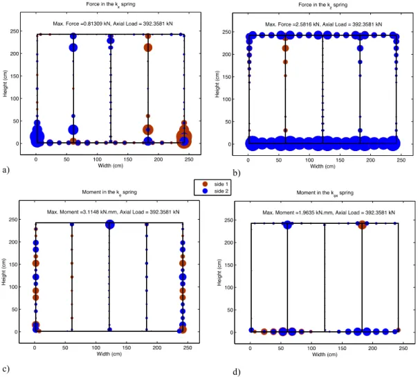 Figure 8: Force and Moment in the springs at peak load for non-linear sheathed wall-stud model (k x , k z , k ϕ , k ϕ )   (OSB-OSB)