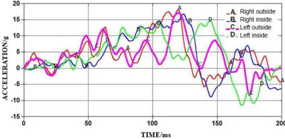 Figure 11: Acceleration responses of the junctions between seats and floor. 