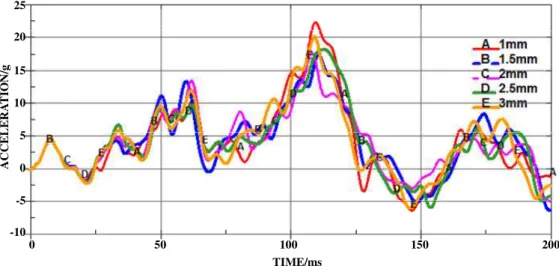 Figure 12: Acceleration responses of different thickness of sub-floor composite sinusoidal specimens