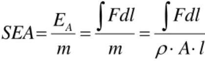 Figure 4: Finite element model of rigid ground, composite sinusoidal specimen, and trigger row .