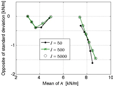 Figure 4: NBI boundary front for several discretization of the frequency range of interest