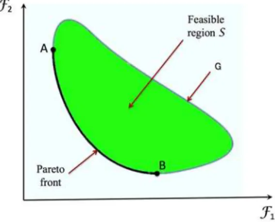 Figure 11: Pareto front for the minimization of two-objective function. 
