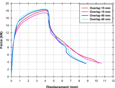 Figure 7: Influence of the length of overlap shear behavior of welded joints for steel points DP450-1,4mm