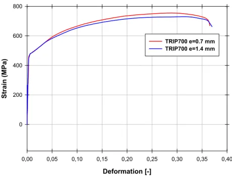 Figure 9: Stress – strain curve of TRIP700 welding with deferent thickness sheet. 