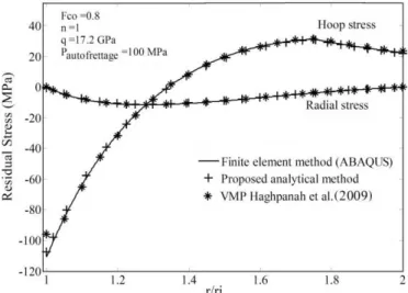 Figure 3: Comparison with VMP method (Haghpanah, 2009) and the finite element method.  