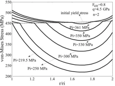 Figure 4: von-Mises stress along the thickness in an FGM cylindrical vessel subjected   to different internal pressure with  t/r i  1  and plane-stress condition
