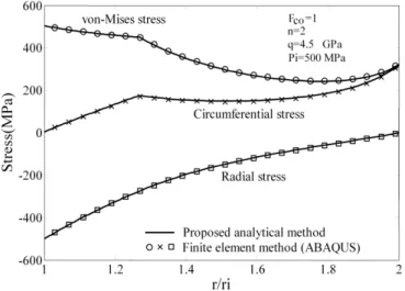 Figure 6: Comparison with the finite element method. The results show the stress   components in a spherical vessel with  t/r i  1 