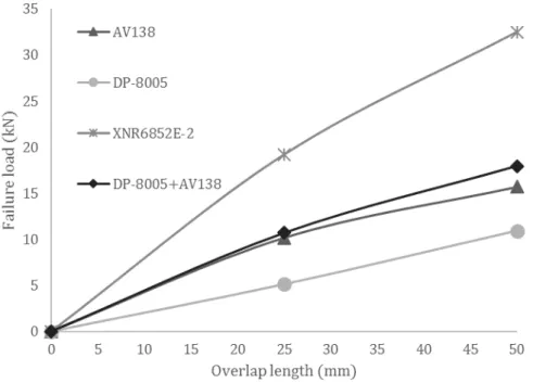 Figure 8 shows the failure load in function with the overlap length for the tested configurations,  both for 25 mm and 50 mm overlap