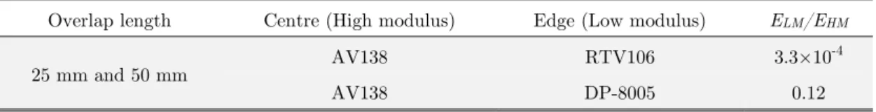 Table 3: Mixed adhesive joint configurations. 