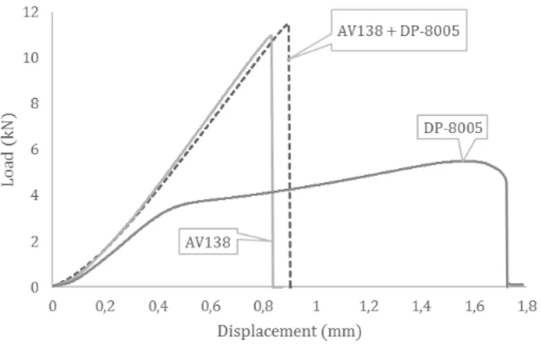 Figure 6: Average maximum load for the joint combinations tested. 25 mm versus 50 mm. 