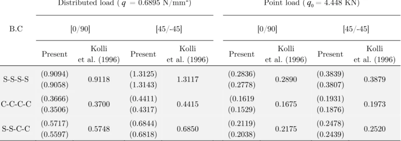 Table 4: Central deflection of a laminated plate with centrally placed bidirectional stiffeners